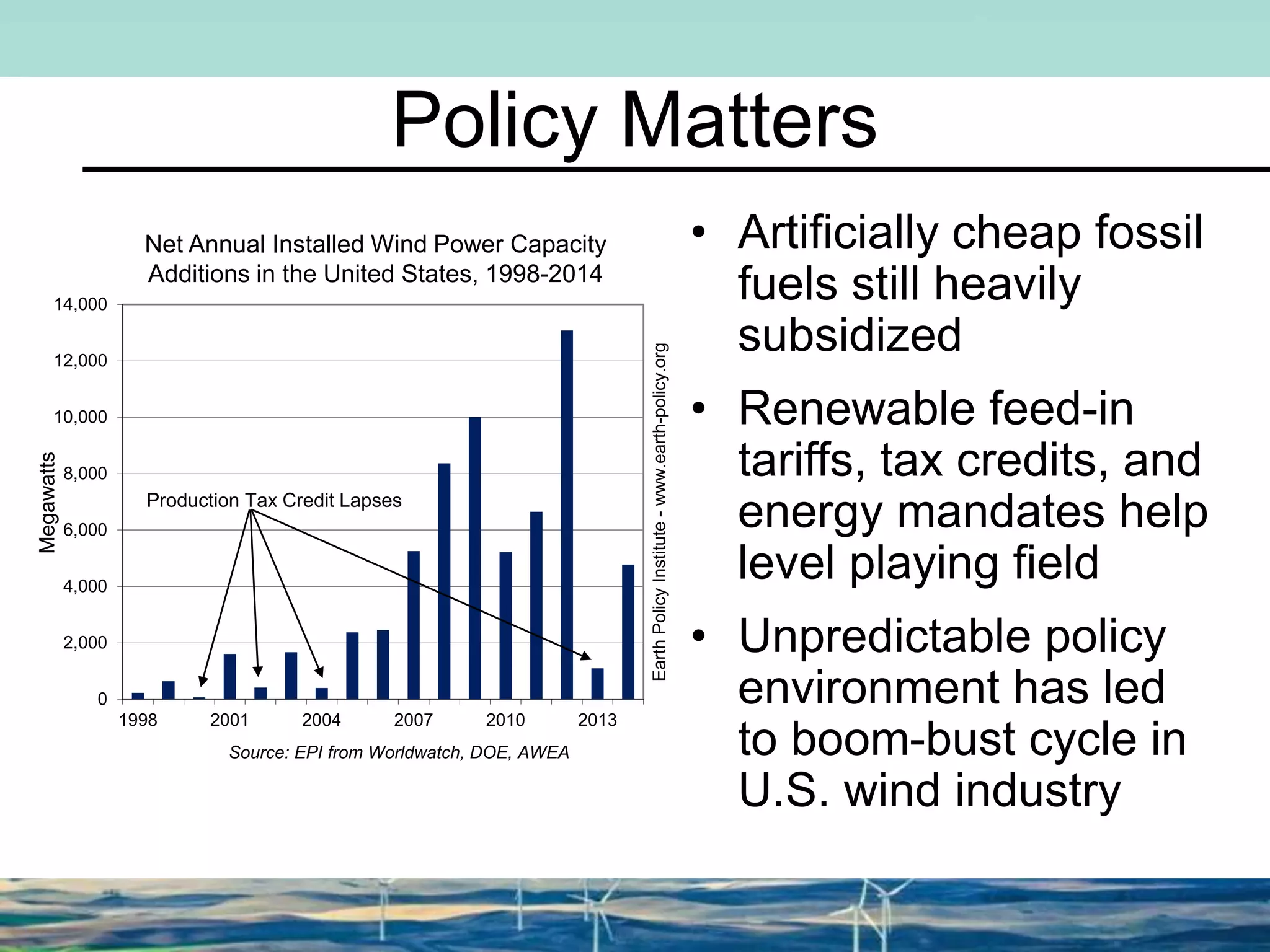 Policy Matters
• Artificially cheap fossil
fuels still heavily
subsidized
• Renewable feed-in
tariffs, tax credits, and
energy mandates help
level playing field
• Unpredictable policy
environment has led
to boom-bust cycle in
U.S. wind industry
Net Annual Installed Wind Power Capacity
Additions in the United States, 1998-2014
0
2,000
4,000
6,000
8,000
10,000
12,000
14,000
1998 2001 2004 2007 2010 2013
Megawatts
Source: EPI from Worldwatch, DOE, AWEA
Production Tax Credit Lapses
EarthPolicyInstitute-www.earth-policy.org
 