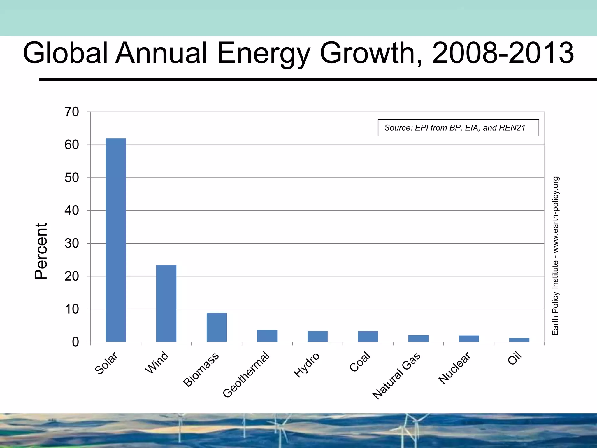 Global Annual Energy Growth, 2008-2013
0
10
20
30
40
50
60
70
Percent
EarthPolicyInstitute-www.earth-policy.org
Source: EPI from BP, EIA, and REN21
 