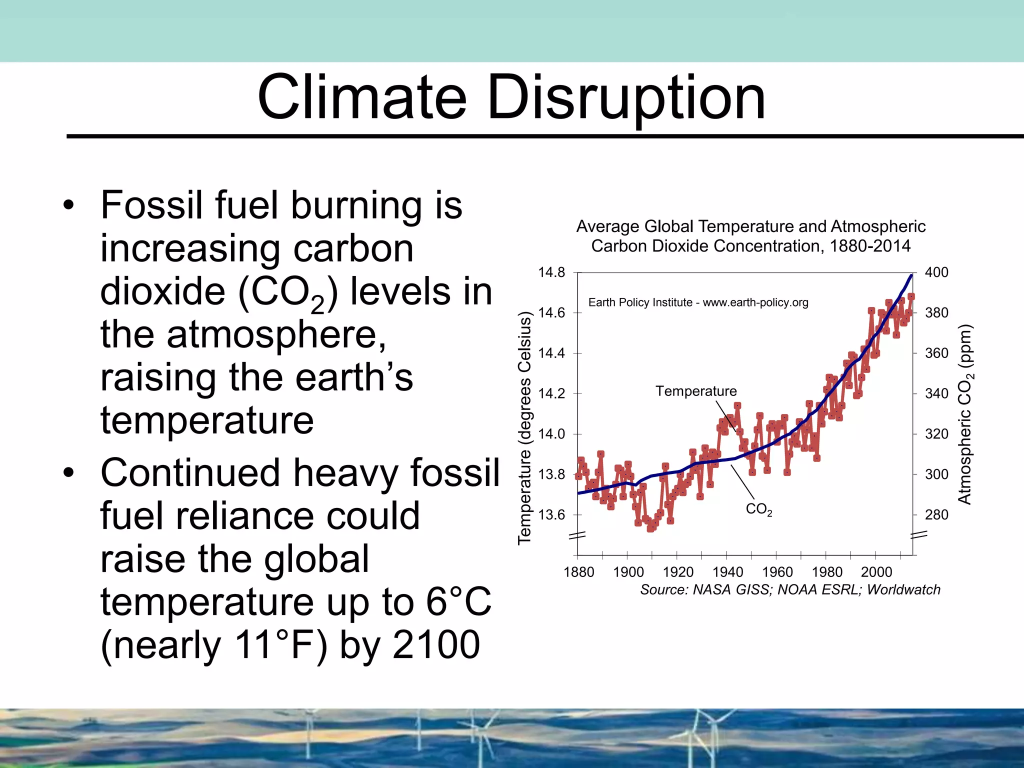 Climate Disruption
• Fossil fuel burning is
increasing carbon
dioxide (CO2) levels in
the atmosphere,
raising the earth’s
temperature
• Continued heavy fossil
fuel reliance could
raise the global
temperature up to 6°C
(nearly 11°F) by 2100
260
280
300
320
340
360
380
400
13.4
13.6
13.8
14.0
14.2
14.4
14.6
14.8
1880 1900 1920 1940 1960 1980 2000
AtmosphericCO2(ppm)
Temperature(degreesCelsius)
Source: NASA GISS; NOAA ESRL; Worldwatch
Average Global Temperature and Atmospheric
Carbon Dioxide Concentration, 1880-2014
Temperature
CO2
Earth Policy Institute - www.earth-policy.org
 