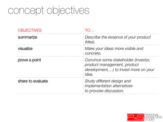 concept objectives
 Concept objectives
  OBJECTIVES
          TO…
  summarize
           Describe the essence of your product
                       (idea).
  visualize
           Make your ideas more visible and
                       concrete.
  prove a point
       Convince some stakeholder (investor,
                       product management, product
                       development,…) to invest more on your
                       idea.
  share to evaluate
   Study different design and
                       implementation alternatives
                       to provoke discussion.
 