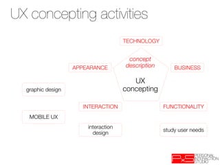 UX concepting activities
UX concepting activities
                                      TECHNOLOGY


                                       concept
                    APPEARANCE
       description
       BUSINESS
                                          
                                         UX
  graphic design
                     concepting

                       INTERACTION
                  FUNCTIONALITY
   MOBILE UX
                        interaction
                                                     study user needs
                          design
 