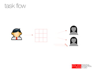 task ﬂow



                      Invitation!



   Idea => people not answering!
 