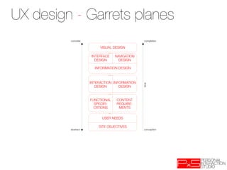 UX design - Garrets planes
         concrete
                              completion

                          VISUAL DESIGN

                     INTERFACE    NAVIGATION
                       DESIGN
      DESIGN

                       INFORMATION DESIGN



                     INTERACTION INFORMATION




                                               time
                        DESIGN
     DESIGN


                     FUNCTIONAL   CONTENT
                       SPECIFI-   REQUIRE-
                       CATIONS
    MENTS


                           USER NEEDS

                         SITE OBJECTIVES
         abstract
                              conception
 