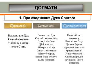 ДОГМАТИ
1. Про сходження Духа Святого
Православ'я Католицизм Протестантизм
Вважає, що Дух
Святий сходить
тільки від Отця
через Сина.
Вважає, що Дух
Святий сходить і від
Отця, і від Сина
(філіокве; лат.
Filioque - «і від
Сина»). Католики
східного обряду
мають іншу думку з
цього питання.
Конфесії, що
входять у
Всесвітню Раду
Церков, беруть
короткий, загально
християнський
(Апостольський)
Символ віри, не
зачіпаючи цього
питання;
 