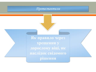 Протестантизм
Як правило через
хрещення у
дорослому віці, як
наслідок свідомого
рішення
 