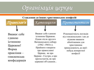 Ставлення до інших християнських конфесій
Православ'я Католицизм Протестантизм
Вважає себе
єдиною
істинною
Церквою!
Форма
правління –
єпископська
конфедерація
Вважає себе єдиною
істинною Церквою.
Однак після другого
Ватиканського собору
(1962 -1965гг.).
Прийнято говорити
про православні
Церкви, як про
Церкви - Сестри, а про
протестантів, як про
церковні об'єднання .
Різноманітність поглядів
від єпископальних і аж до
відмови вважати
обов'язковим для
християнина
приналежність до якої-
небудь конкретної
конфесії
 