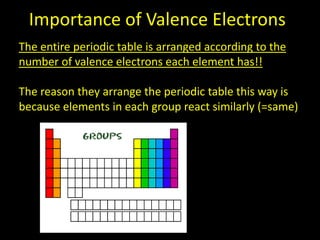 Importance of Valence Electrons
The entire periodic table is arranged according to the
number of valence electrons each element has!!
The reason they arrange the periodic table this way is
because elements in each group react similarly (=same)

 