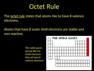 Octet Rule
The octet rule states that atoms like to have 8 valence
electrons.
Atoms that have 8 outer shell electrons are stable and
non reactive.

The noble gases
(group 8A) are
stable because
they all have 8
valence electrons

 