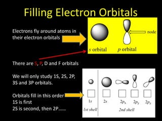 Filling Electron Orbitals
Electrons fly around atoms in
their electron orbitals

There are S, P, D and F orbitals
We will only study 1S, 2S, 2P,
3S and 3P orbitals.

Orbitals fill in this order
1S is first
2S is second, then 2P……

 