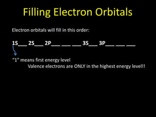 Filling Electron Orbitals
Electron orbitals will fill in this order:

1S___ 2S___ 2P___ ___ ___ 3S___ 3P___ ___ ___
“1” means first energy level
Valence electrons are ONLY in the highest energy level!!

 