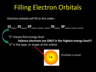Filling Electron Orbitals
Electron orbitals will fill in this order:

1S___ 2S___ 2P___ ___ ___ 3S___ 3P___ ___ ___
“1” means first energy level
Valence electrons are ONLY in the highest energy level!!
“S” is the type, or shape of the orbital
1S orbital is round

 