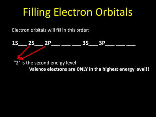 Filling Electron Orbitals
Electron orbitals will fill in this order:

1S___ 2S___ 2P___ ___ ___ 3S___ 3P___ ___ ___
“2” is the second energy level
Valence electrons are ONLY in the highest energy level!!

 