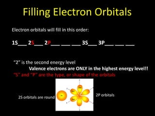 Filling Electron Orbitals
Electron orbitals will fill in this order:

1S___ 2S___ 2P___ ___ ___ 3S___ 3P___ ___ ___
“2” is the second energy level
Valence electrons are ONLY in the highest energy level!!
“S” and “P” are the type, or shape of the orbitals

2S orbitals are round

2P orbitals

 