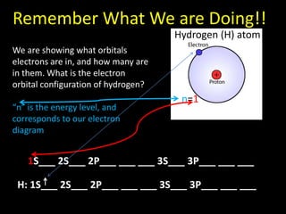 Remember What We are Doing!!
Hydrogen (H) atom
We are showing what orbitals
electrons are in, and how many are
in them. What is the electron
orbital configuration of hydrogen?
“n” is the energy level, and
corresponds to our electron
diagram

n=1

1S___ 2S___ 2P___ ___ ___ 3S___ 3P___ ___ ___
H: 1S___ 2S___ 2P___ ___ ___ 3S___ 3P___ ___ ___

 