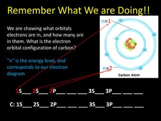 Remember What We are Doing!!
Hydrogen (H) atom
n=1
We are showing what orbitals
electrons are in, and how many are
in them. What is the electron
orbital configuration of carbon?
“n” is the energy level, and
corresponds to our electron
diagram

n=2

1S___ 2S___ 2P___ ___ ___ 3S___ 3P___ ___ ___
C: 1S___ 2S___ 2P___ ___ ___ 3S___ 3P___ ___ ___

 