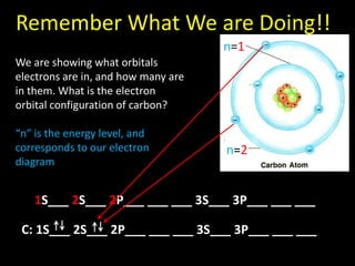 Remember What We are Doing!!
Hydrogen (H) atom
n=1
We are showing what orbitals
electrons are in, and how many are
in them. What is the electron
orbital configuration of carbon?
“n” is the energy level, and
corresponds to our electron
diagram

n=2

1S___ 2S___ 2P___ ___ ___ 3S___ 3P___ ___ ___
C: 1S___ 2S___ 2P___ ___ ___ 3S___ 3P___ ___ ___

 