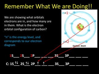 Remember What We are Doing!!
Hydrogen (H) atom
n=1
We are showing what orbitals
electrons are in, and how many are
in them. What is the electron
orbital configuration of carbon?
“n” is the energy level, and
corresponds to our electron
diagram

n=2

1S___ 2S___ 2P___ ___ ___ 3S___ 3P___ ___ ___
C: 1S___ 2S___ 2P___ ___ ___ 3S___ 3P___ ___ ___

 