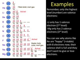 Examples
Remember, only the highest
level (number) are valence
electrons:
-Li only has 1 valence
electron (2nd level)
-Mg only has 2 valence
electrons (3rd level)
You can see why atoms like
Ne are “happy” (=stable)
with 8 electrons now; their
valence shell is full and they
don’t want to give or lose
electrons.

 