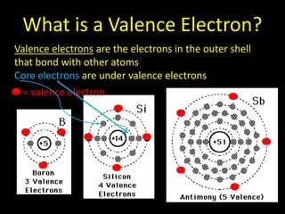 What is a Valence Electron?
Valence electrons are the electrons in the outer shell
that bond with other atoms
Core electrons are under valence electrons
= valence electron

 