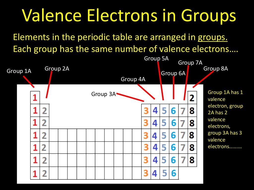 Valence Electrons