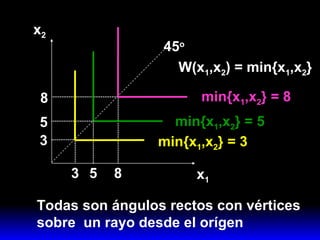 x 2 x 1 45 o min{x 1 ,x 2 } = 8 3 5 8 3 5 8 min{x 1 ,x 2 } = 5 min{x 1 ,x 2 } = 3 Todas son ángulos rectos con vértices  sobre  un rayo desde el orígen W(x 1 ,x 2 ) = min{x 1 ,x 2 } 