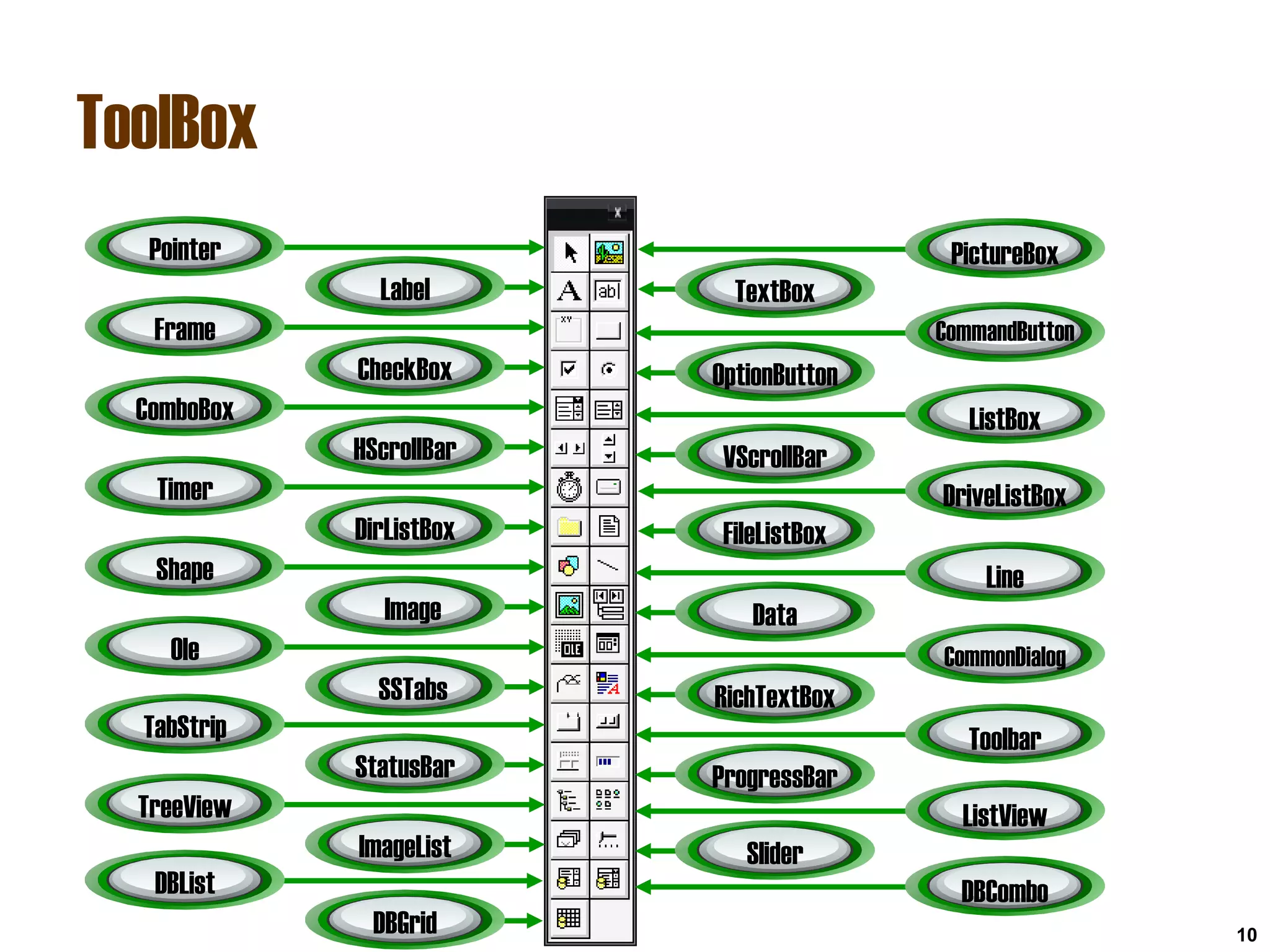 ToolBox
10
Pointer
Label
Frame
CheckBox
ComboBox
HScrollBar
Timer
DirListBox
Shape
Image
Ole
SSTabs
TabStrip
StatusBar
TreeView
ImageList
DBList
DBGrid
PictureBox
TextBox
CommandButton
ListBox
VScrollBar
DriveListBox
FileListBox
Line
Data
CommonDialog
RichTextBox
Toolbar
ProgressBar
ListView
Slider
DBCombo
OptionButton
 