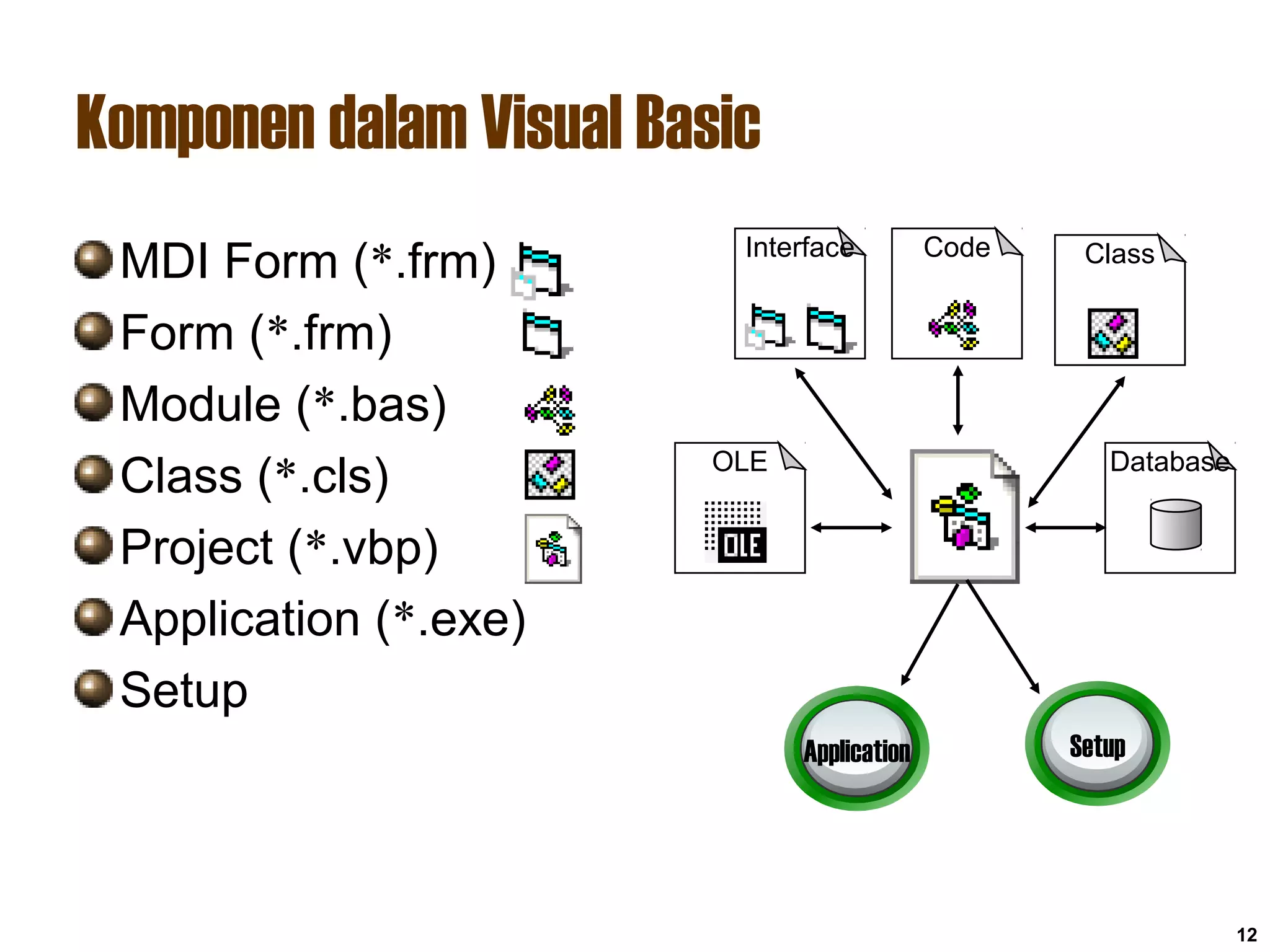 MDI Form (*.frm)
Form (*.frm)
Module (*.bas)
Class (*.cls)
Project (*.vbp)
Application (*.exe)
Setup
Komponen dalam Visual Basic
12
Database
CodeInterface Class
Application Setup
OLE
 