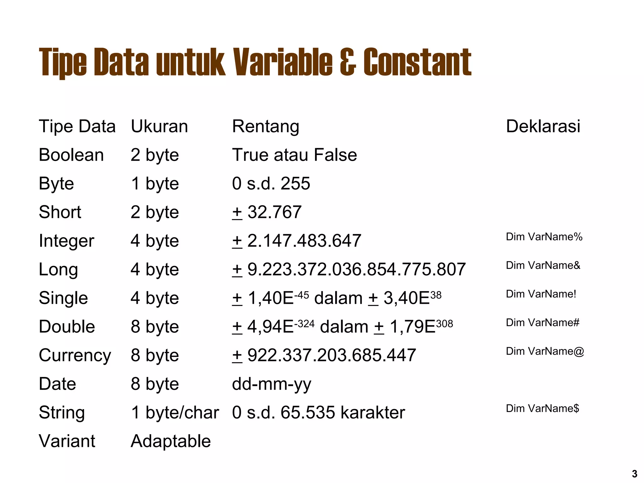3
Tipe Data untuk Variable & Constant
Tipe Data Ukuran Rentang Deklarasi
Boolean 2 byte True atau False
Byte 1 byte 0 s.d. 255
Short 2 byte + 32.767
Integer 4 byte + 2.147.483.647 Dim VarName%
Long 4 byte + 9.223.372.036.854.775.807 Dim VarName&
Single 4 byte + 1,40E-45
dalam + 3,40E38 Dim VarName!
Double 8 byte + 4,94E-324
dalam + 1,79E308 Dim VarName#
Currency 8 byte + 922.337.203.685.447 Dim VarName@
Date 8 byte dd-mm-yy
String 1 byte/char 0 s.d. 65.535 karakter Dim VarName$
Variant Adaptable
 