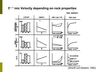 Seismic Velocity depending on rock properties
(Sheriff und Geldard, 1995)
 
