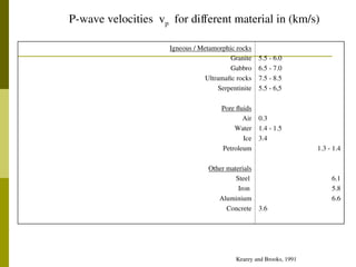 Igneous / Metamorphic rocks
Granite
Gabbro
Ultramafic rocks
Serpentinite
Pore fluids
Air
Water
Ice
Petroleum
Other materials
Steel
Iron
Aluminium
Concrete
5.5 - 6.0
6.5 - 7.0
7.5 - 8.5
5.5 - 6,5
0.3
1.4 - 1.5
3.4
1.3 - 1.4
6.1
5.8
6.6
3.6
P-wave velocities vp for different material in (km/s)
Kearey and Brooks, 1991
 