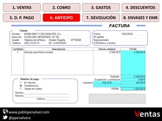www.pablopenalver.com
@ppenalvera
1. VENTAS 2. COBRO 3. GASTOS 4. DESCUENTOS
5. D. P. PAGO 6. ANTICIPO 7. DEVOLUCIÓN 8. ENVASES Y EMB
 