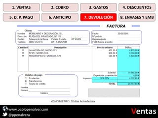 www.pablopenalver.com
@ppenalvera
1. VENTAS 2. COBRO 3. GASTOS 4. DESCUENTOS
5. D. P. PAGO 6. ANTICIPO 7. DEVOLUCIÓN 8. ENVASES Y EMB
 