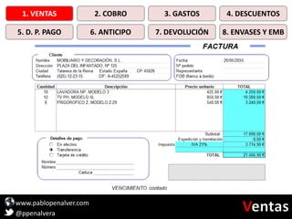 www.pablopenalver.com
@ppenalvera
1. VENTAS 2. COBRO 3. GASTOS 4. DESCUENTOS
5. D. P. PAGO 6. ANTICIPO 7. DEVOLUCIÓN 8. ENVASES Y EMB
 