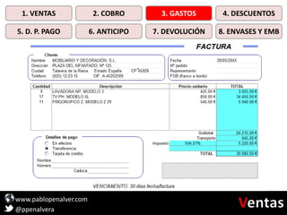 www.pablopenalver.com
@ppenalvera
1. VENTAS 2. COBRO 3. GASTOS 4. DESCUENTOS
5. D. P. PAGO 6. ANTICIPO 7. DEVOLUCIÓN 8. ENVASES Y EMB
 