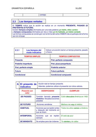 GRAMÁTICA ESPAÑOLA VLLDC
consejo
2.3 Los tiempos verbales
El TIEMPO indica que la acción se realiza en un momento PRESENTE, PASADO (O
PRETÉRITO) O FUTURO.
Existen tiempos simples (formados por una sola palabra) yo hablo, ellos cantan;
y tiempos compuestos (formados por dos o más) yo he hablado, yo había cantado.
Las formas compuestas se construyen con la forma del verbo HABER más el participio de la forma
que se conjuga.
2.3.1 Los tiempos del
modo indicativo
Indican una acción real en un tiempo presente, pasado
o futuro.
TIEMPOS SIMPLES TIEMPOS COMPUESTOS
Presente Pret. perfecto compuesto
Pretérito imperfecto Pret. pluscuamperfecto
Pret. perfecto simple Pretérito anterior
Futuro Futuro perfecto
Condicional Condicional compuesto
A El presente de
indicativo
Acción real en tiempo presente.
Además, podemos utilizar el presente con otros valores.
Presente con
valor
SIGNIFICADOS EJEMPLOS
DE PASADO. También llamado presente
histórico. Actualiza acciones
pasadas
Colón descubre América en 1492
DE FUTURO Acciones venideras Mañana me voy al médico.
HABITUAL Acciones que se repiten antes
y después del momento en
que se dicen.
Todos los años vamos a Andorra
INTEMPORAL Acciones que se repiten
siempre
El cielo es azul
DE MANDATO Se emplea para dar órdenes Te sientas y te callas
 