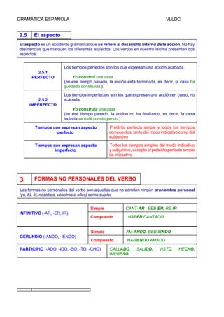 GRAMÁTICA ESPAÑOLA VLLDC
2.5 El aspecto
El aspecto es un accidente gramatical que se refiere al desarrollo interno de la acción. No hay
desinencias que marquen los diferentes aspectos. Los verbos en nuestro idioma presentan dos
aspectos:
2.5.1
PERFECTO
Los tiempos perfectos son los que expresan una acción acabada.
Yo construí una casa
(en ese tiempo pasado, la acción está terminada, es decir, la casa ha
quedado construida.).
2.5.2
IMPERFECTO
Los tiempos imperfectos son los que expresan una acción en curso, no
acabada.
Yo construía una casa
(en ese tiempo pasado, la acción no ha finalizado, es decir, la casa
todavía se está construyendo.)
Tiempos que expresan aspecto
perfecto
Pretérito perfecto simple y todos los tiempos
compuestos, tanto del modo indicativo como del
subjuntivo
Tiempos que expresan aspecto
imperfecto
Todos los tiempos simples del modo indicativo
y subjuntivo, excepto el pretérito perfecto simple
de indicativo
3 FORMAS NO PERSONALES DEL VERBO
Las formas no personales del verbo son aquellas que no admiten ningún pronombre personal
(yo, tú, él, nosotros, vosotros o ellos) como sujeto.
Simple CANT-AR , BEB-ER, RE-ÍR
INFINITIVO (-AR, -ER, IR).
Compuesto HABER CANTADO
Simple AM-ANDO, BEB-IENDO
GERUNDIO (-ANDO, -IENDO)
Compuesto HABIENDO AMADO
PARTICIPIO (-ADO, -IDO, -SO, -TO, -CHO) CALLADO, SALIDO, VISTO, HECHO,
IMPRESO.
 