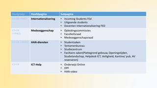 Doelgroep Hoofdpagina Subpagina
ILS+OK+PABO+
….
Internationalisering • Incoming Students FEd
• Uitgaande students
• Docenten Internationalisering FED
ILS+OK
(+PABO)
Medezeggenschap • Opleidingscommissies
• Faculteitsraad
• Medezeggenschapsraad
ILS+OK (+PABO) HAN-diensten • Studentzaken
• Tentamenbureau
• Studiecentrum
• Faciltaire zaken(Plattegrond gebouw, Openingstijden,
Studielandschap, Helpdesk ICT, Veiligheid, Kantine/ pub, AV
reserveren)
ILS+OK ICT-Help • Onderwijs Online
• DPF
• HAN-video
 