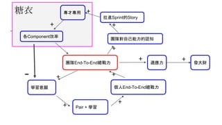 糖衣
團隊End-To-End總戰力
Pair + 學習
適應力 發大財
+
學習意願
專才專用
個人End-To-End總戰力
團隊對自己能力的認知
拉進Sprint的Story
各Component效率
+
+
++
+
+
+
+
+
-
 