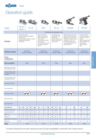 4007
* Constant clamping force for each clamping process and high repeatabilityin combination with a torque wrench
TYPE
PL-S
micro
PL-S PLF PL-G PS-SV PS-ZD
Grinding and inspection vice
Features
- Draw-down effect
- Simple clamping and releasing
with allen key
- Clamping jaw adjustable in steps;
engages automatically
- No spindle
- Draw-down effect
- Made of alloyed tool
steel, hardened and
finely ground
- Horizontal and vertical
ground prism
- No spindle which could,
become dirty during
erosion
- Clamping and re-
leasing with threa-
ded spindle
- Made of alloyed tool
steel, hardened and
finely ground
- Made of alloyed tool steel,
hardened and finely ground
- Bearing and location pins
hardened and ground with a
precision of 0.001 mm
- The clamping device can
be positively locked in any
angular position
- Positive locking in
any desired angular
position by locking
screws
- Made of alloyed tool
steel, hardened and
finely ground
- Can be rotated
360°
Clamping system
mechanical,
manually operated
mechanical,
manually operated
mechanical,
manually operated
mechanical,
manually operated
mechanical,
manually operated
Force
amplification
Set-up options Base Base Base Base Base
Machining centers with
high working accuracy
Universal milling machi-
nes with high working
accuracy
Universal milling machi-
nes standard version
Jig boring machines
5-axis machining
Grinding machines
Series production
For limited space
Jaw width mm 34 45 70 90 120 50 73 100 60 73 88 70 90 70 120
Clamping range (max.) 25 50 80 120 150 65 100 125 55 100 125 80 120 80 150
Length (opened) mm 75 110 160 210 280 140 190 245 110 210 250 160 210 180 270
Width mm 34 45 70 90 120 50 73 100 60 73 88 70 90 110 160
Height mm 35 45 62 80 90 50 67 90 50 67 88 93 113 137 210
Clamping force (max.) kN 2 2 2,5 3 4 1,6 2 5 2 4 4 6 7 - -
Weight kg 0,35 1 3 5,8 13,5 1,4 4,1 7,3 1,6 4 7,6 5,3 11 11,1 43
Page 4118 4119 4119 4120 4120
Vices
Operation guide
Operationguide
www.eshop.roehm.biz
 