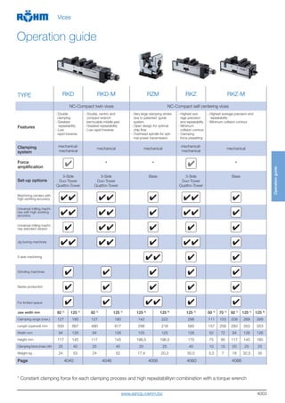 4003
TYPE RKD RKD-M RZM RKZ RKZ-M
NC-Compact twin vices NC-Compact self centering vices
Features
- Double
clamping
- Greatest
repeatability
- Low
rapid traverse
- Double, centric and
compact wrench
(removable middle jaw)
- Greatest repeatability
- Low rapid traverse
- Very large clamping stroke
due to patented guide
system
- Open design for optimal
chip flow
- Overhead spindle for opti-
mal power transmission
- Highest ave-
rage precision
and repeatability
- Minimum
collision contour
- Clamping
force presetting
- Highest average precision and
repeatability
- Minimum collision contour
Clamping
system
mechanical-
mechanical
mechanical mechanical
mechanical-
mechanical
mechanical
Force
amplification
* * *
Set-up options
3-Side
Duo-Tower
Quattro-Tower
3-Side
Duo-Tower
Quattro-Tower
Base 3-Side
Duo-Tower
Quattro-Tower
Base
Machining centers with
high working accuracy
Universal milling machi-
nes with high working
accuracy
Universal milling machi-
nes standard version
Jig boring machines
5-axis machining
Grinding machines
Series production
For limited space
Jaw width mm 92 1)
125 1)
92 1)
125 1)
125 4)
125 4)
125 1)
50 1)
70 1)
92 1)
125 1)
125 5)
Clamping range (max.) 127 180 127 180 142 222 298 111 153 208 269 269
Length (opened) mm 500 667 480 617 298 218 565 157 209 283 353 353
Width mm 94 126 94 126 125 125 126 52 72 94 126 126
Height mm 117 145 117 145 196,5 196,5 170 75 95 117 145 165
Clamping force (max.) kN 25 40 25 40 25 25 40 10 15 20 25 25
Weight kg 24 53 24 52 17,4 20,3 50,5 3,5 7 18 32,5 35
Page 4040 4046 4056 4060 4066
* Constant clamping force for each clamping process and high repeatabilityin combination with a torque wrench
Operationguide
Vices
Operation guide
www.eshop.roehm.biz
 