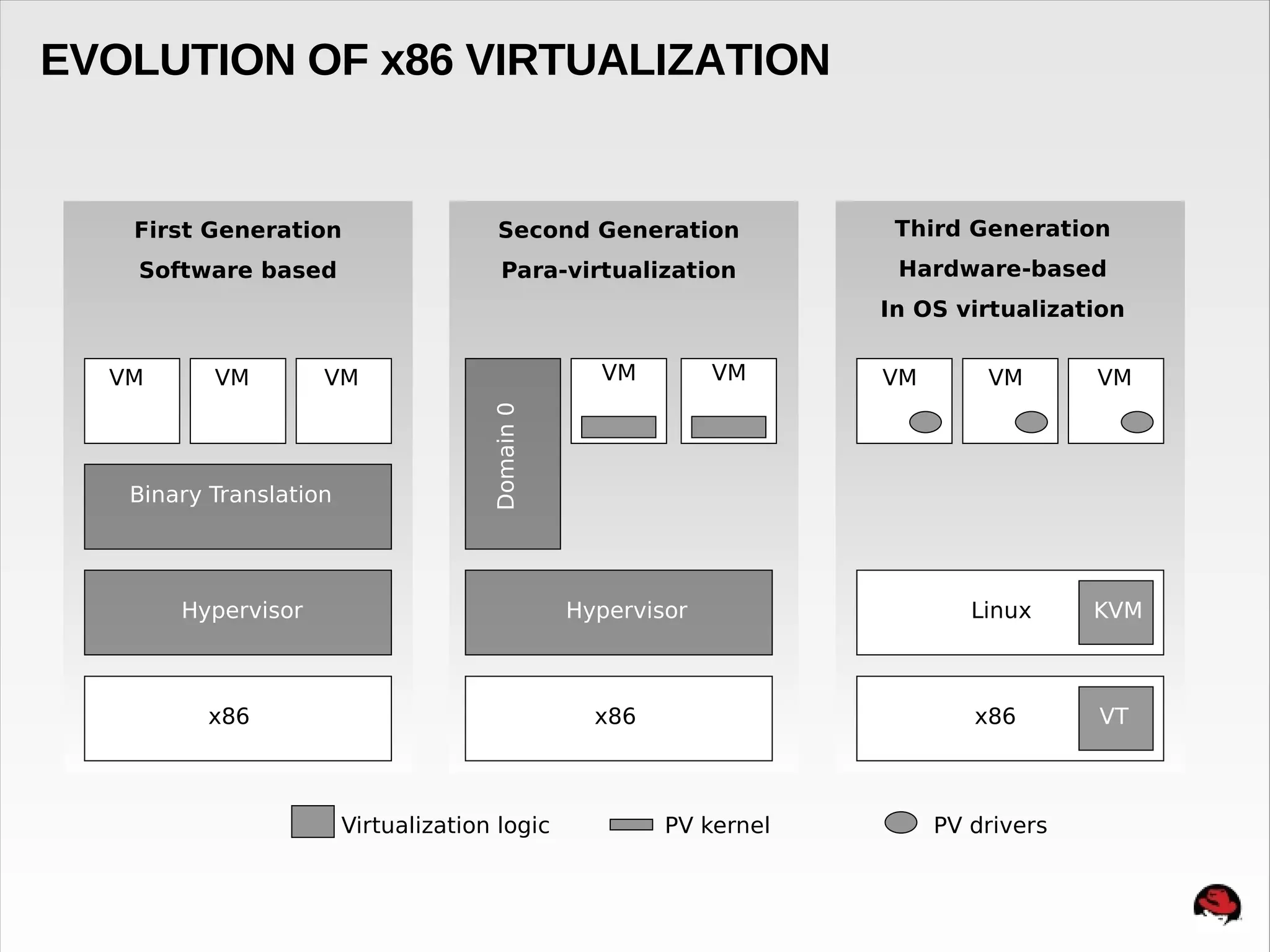 EVOLUTION OF x86 VIRTUALIZATION


   First Generation                    Second Generation              Third Generation
   Software based                       Para-virtualization           Hardware-based
                                                                     In OS virtualization


  VM      VM        VM                             VM         VM     VM       VM       VM




                                      Domain 0
   Binary Translation




       Hypervisor                                Hypervisor                  Linux     KVM



         x86        VT                             x86                       x86       VT



                        Virtualization logic             PV kernel        PV drivers
 