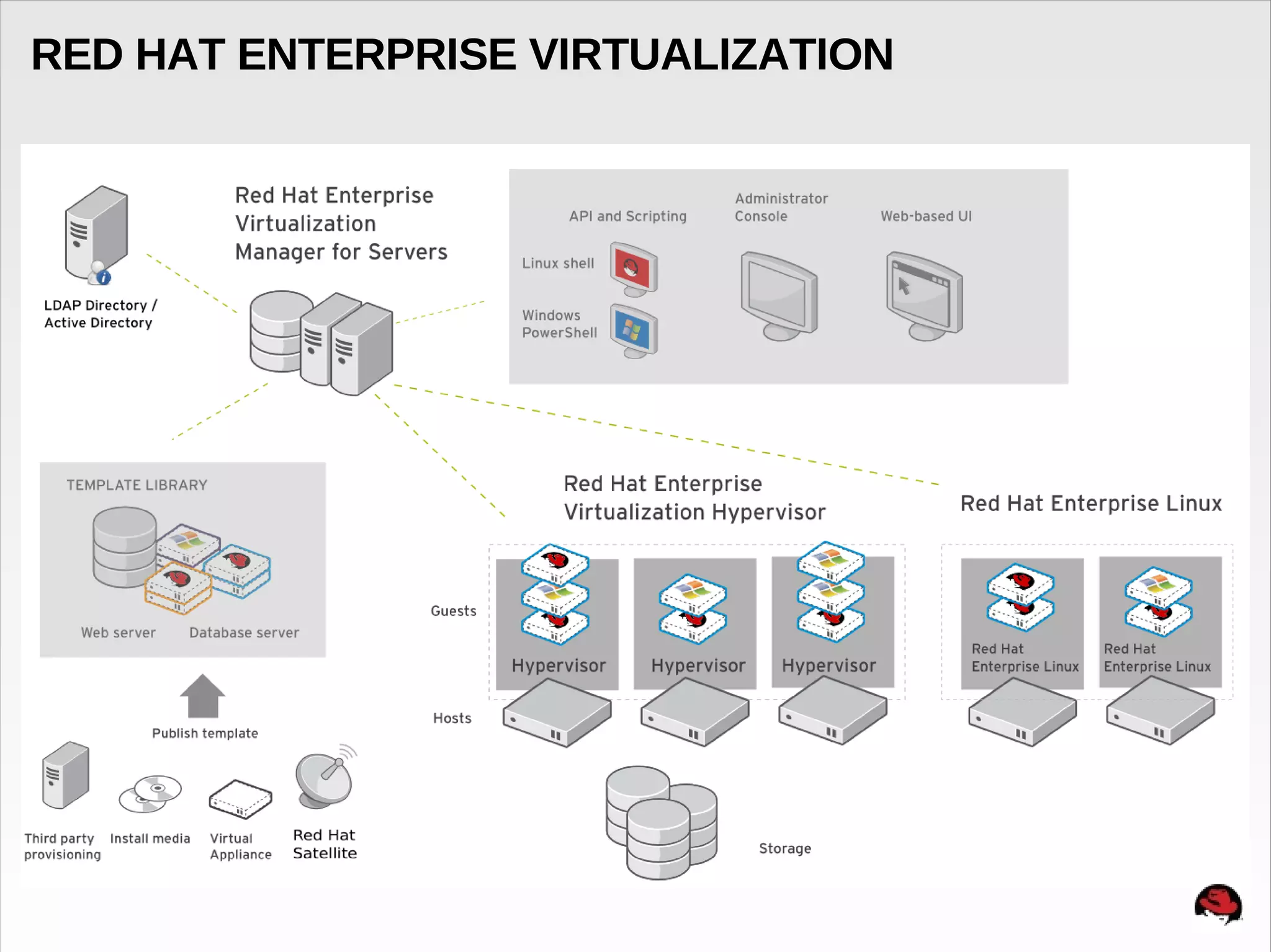 RED HAT ENTERPRISE VIRTUALIZATION
 