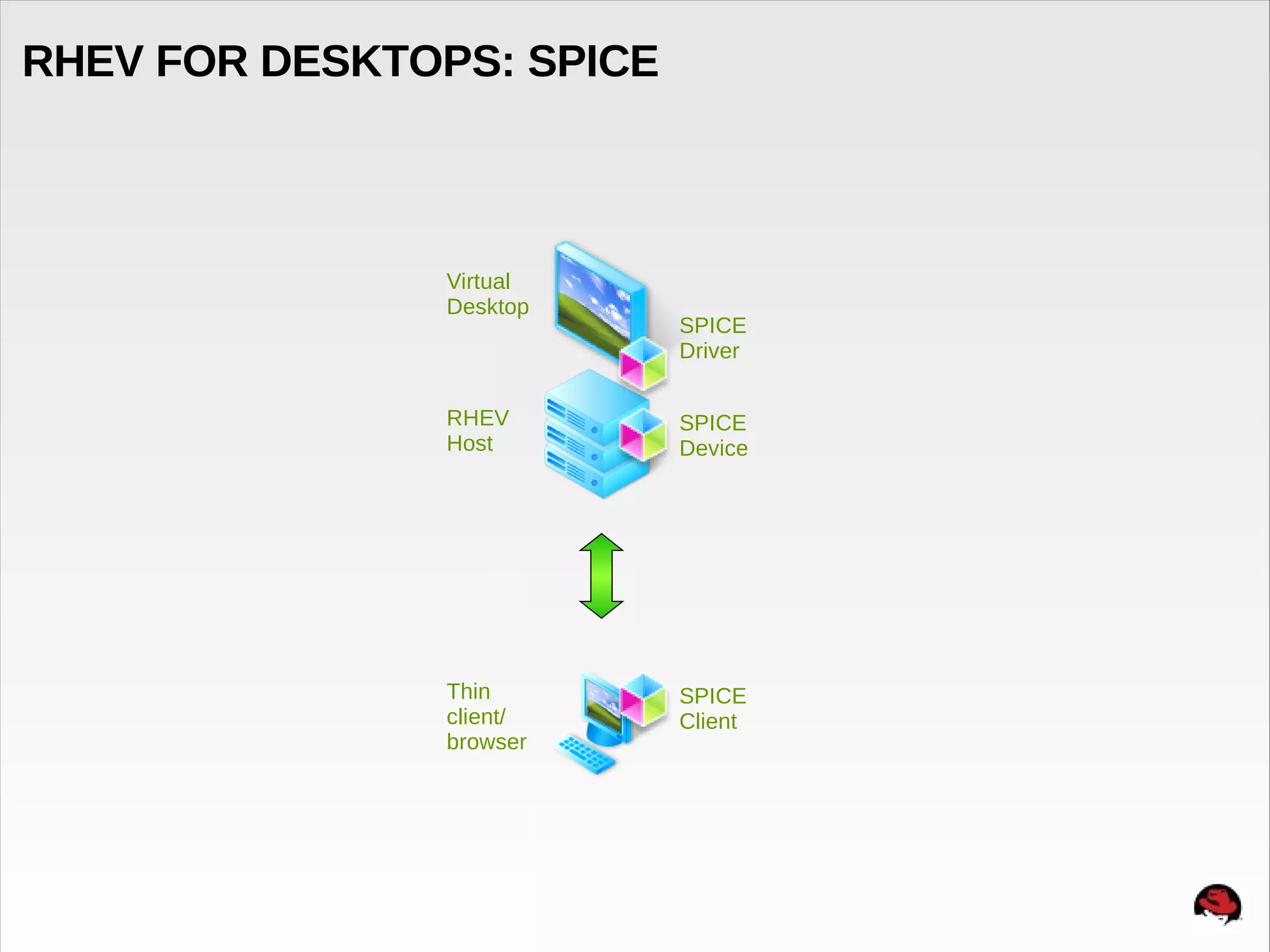 RHEV FOR DESKTOPS: SPICE



               Virtual
               Desktop
                           SPICE
                           Driver


               RHEV        SPICE
               Host        Device




               Thin        SPICE
               client/     Client
               browser
 