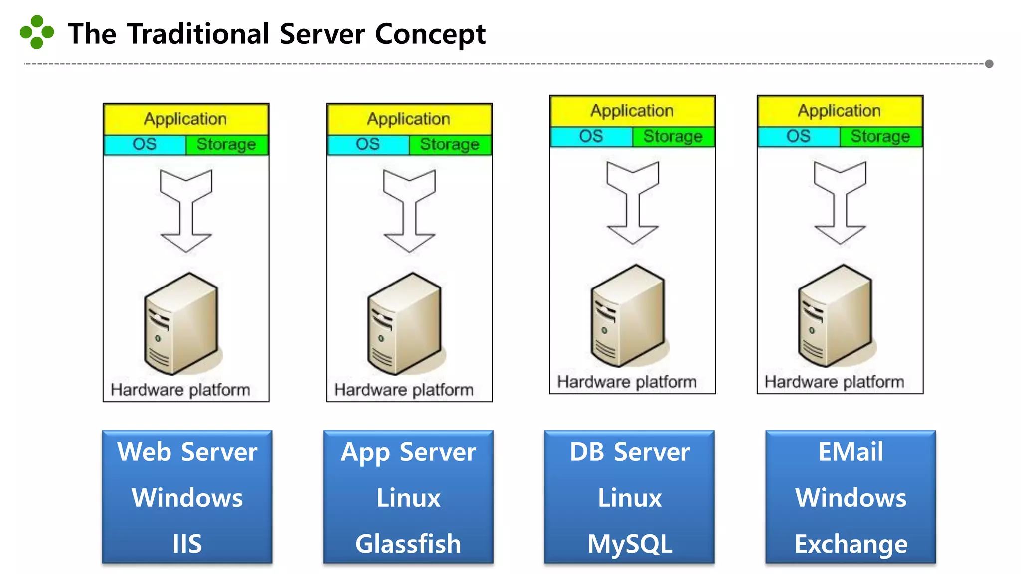 The Traditional Server Concept
-15-
Web Server
Windows
IIS
App Server
Linux
Glassfish
DB Server
Linux
MySQL
EMail
Windows
Exchange
 