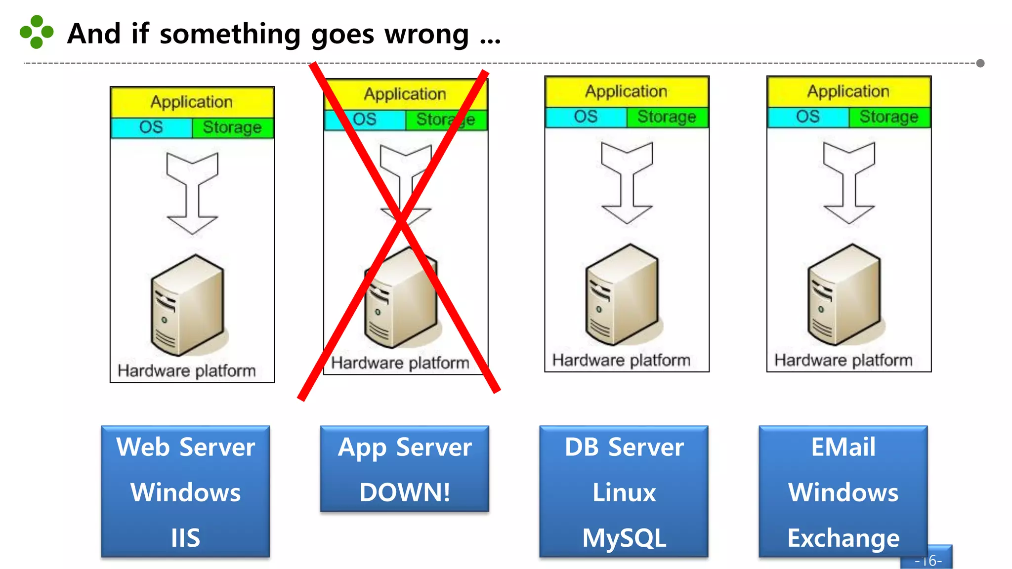 And if something goes wrong ...
-16-
Web Server
Windows
IIS
App Server
DOWN!
DB Server
Linux
MySQL
EMail
Windows
Exchange
 