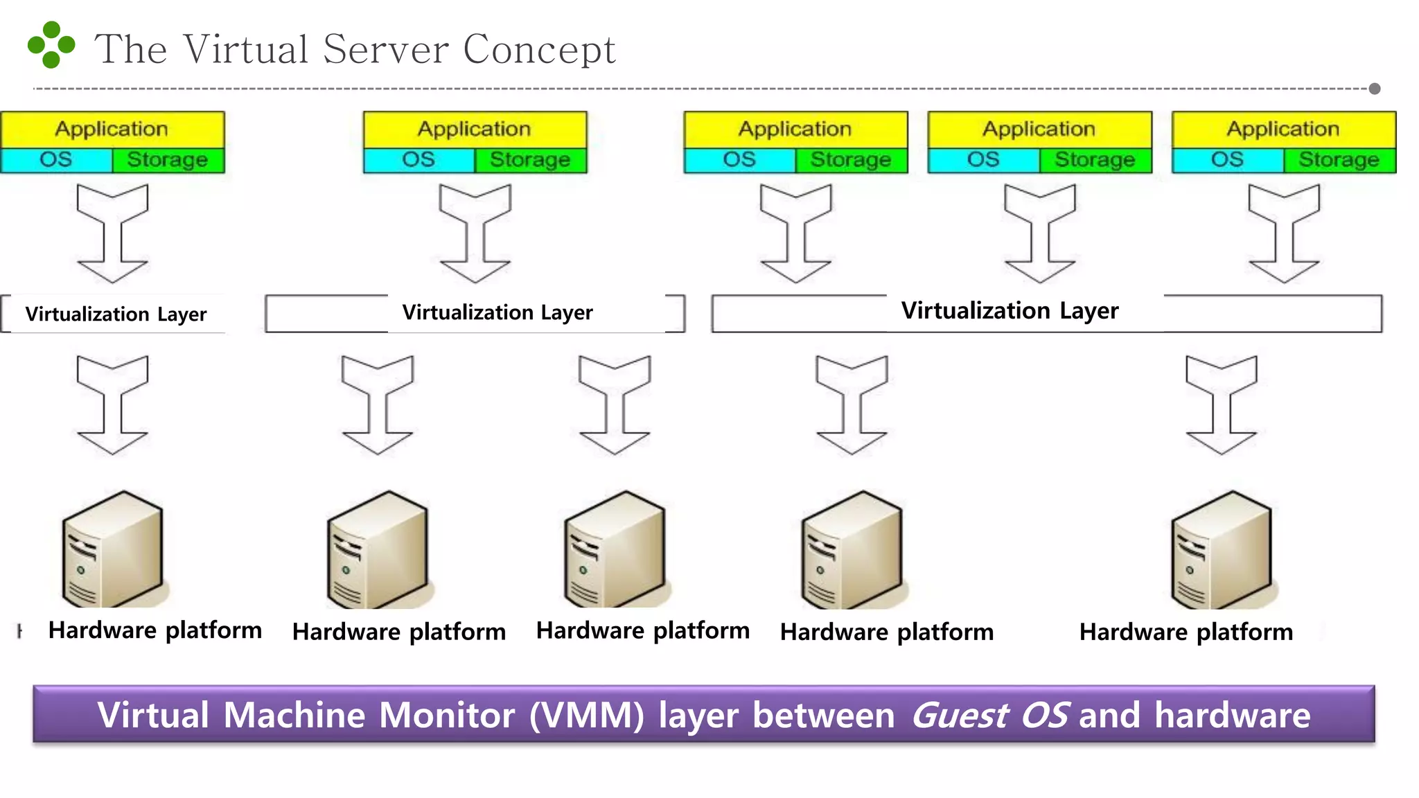 The Virtual Server Concept
-21-
Virtual Machine Monitor (VMM) layer between Guest OS and hardware
Virtualization Layer Virtualization Layer Virtualization Layer
Hardware platform Hardware platform Hardware platform Hardware platform Hardware platform
 