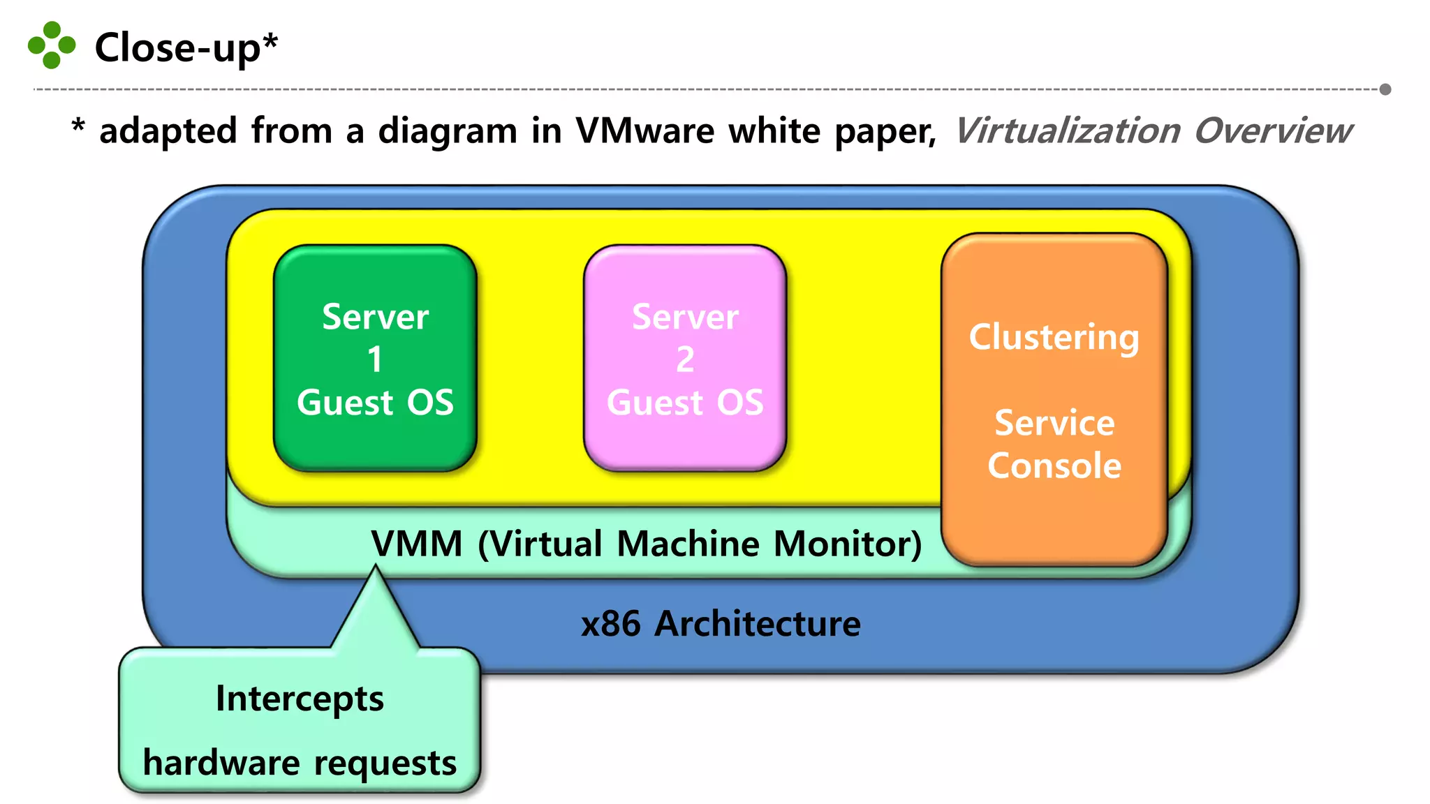 Close-up*
-26-
* adapted from a diagram in VMware white paper, Virtualization Overview
x86 Architecture
VMM (Virtual Machine Monitor)
Server
1
Guest OS
Server
2
Guest OS
Clustering
Service
Console
Intercepts
hardware requests
 