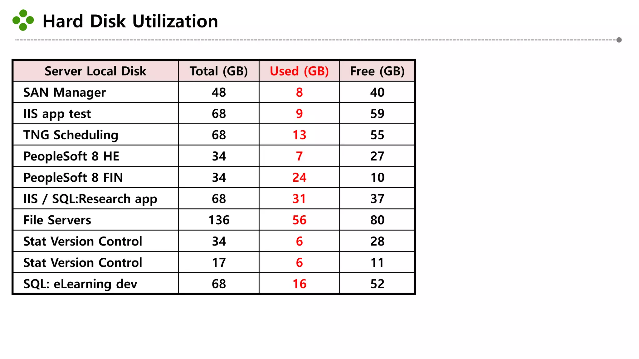 Hard Disk Utilization
Server Local Disk Total (GB) Used (GB) Free (GB)
SAN Manager 48 8 40
IIS app test 68 9 59
TNG Scheduling 68 13 55
PeopleSoft 8 HE 34 7 27
PeopleSoft 8 FIN 34 24 10
IIS / SQL:Research app 68 31 37
File Servers 136 56 80
Stat Version Control 34 6 28
Stat Version Control 17 6 11
SQL: eLearning dev 68 16 52
 