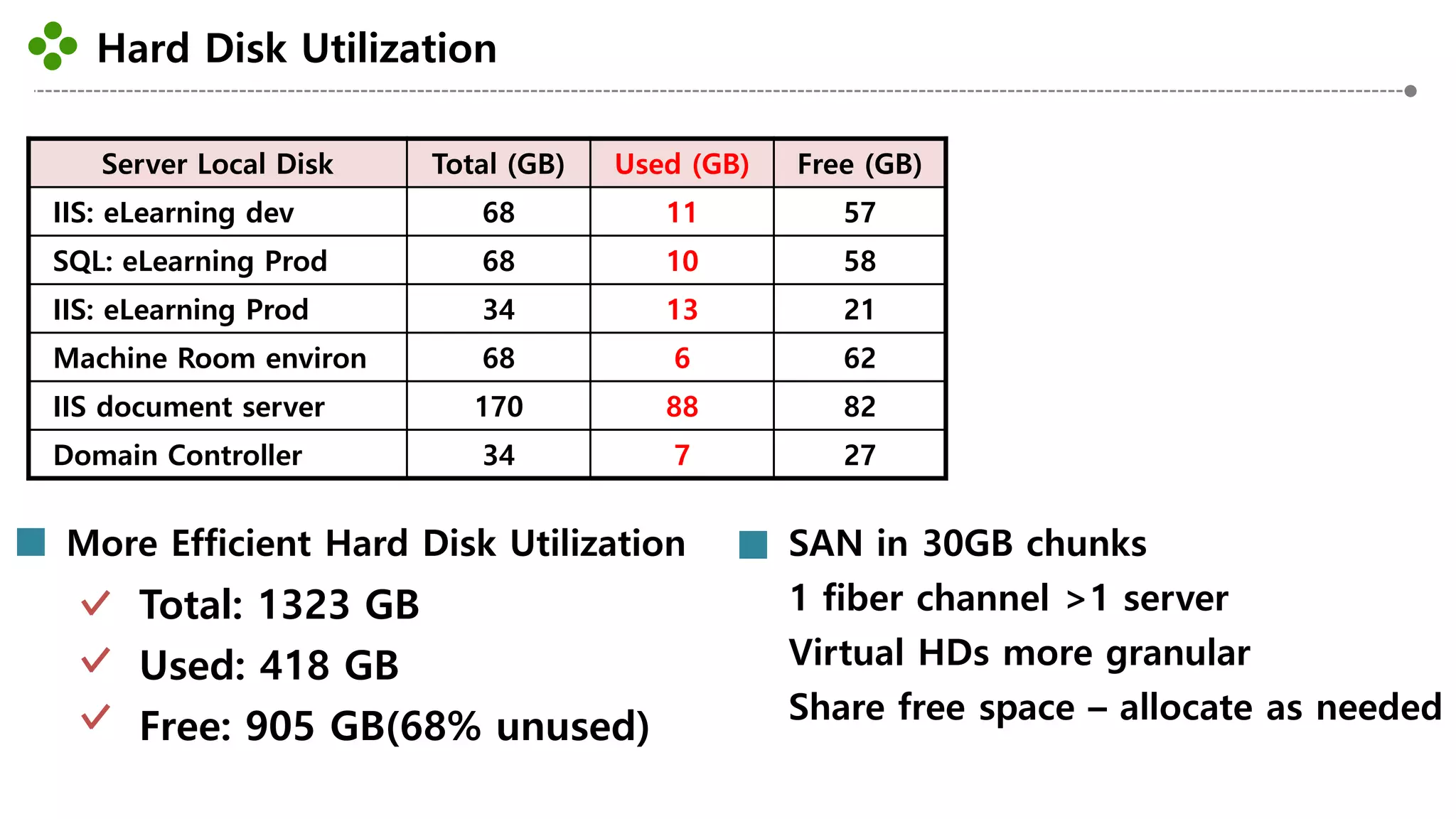 Hard Disk Utilization
-8-
Server Local Disk Total (GB) Used (GB) Free (GB)
IIS: eLearning dev 68 11 57
SQL: eLearning Prod 68 10 58
IIS: eLearning Prod 34 13 21
Machine Room environ 68 6 62
IIS document server 170 88 82
Domain Controller 34 7 27
Total: 1323 GB
Used: 418 GB
Free: 905 GB(68% unused)
More Efficient Hard Disk Utilization SAN in 30GB chunks
1 fiber channel >1 server
Virtual HDs more granular
Share free space – allocate as needed
 