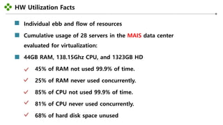 HW Utilization Facts
-6-
Individual ebb and flow of resources
Cumulative usage of 28 servers in the MAIS data center
evaluated for virtualization:
44GB RAM, 138.15Ghz CPU, and 1323GB HD
45% of RAM not used 99.9% of time.
25% of RAM never used concurrently.
85% of CPU not used 99.9% of time.
81% of CPU never used concurrently.
68% of hard disk space unused
 